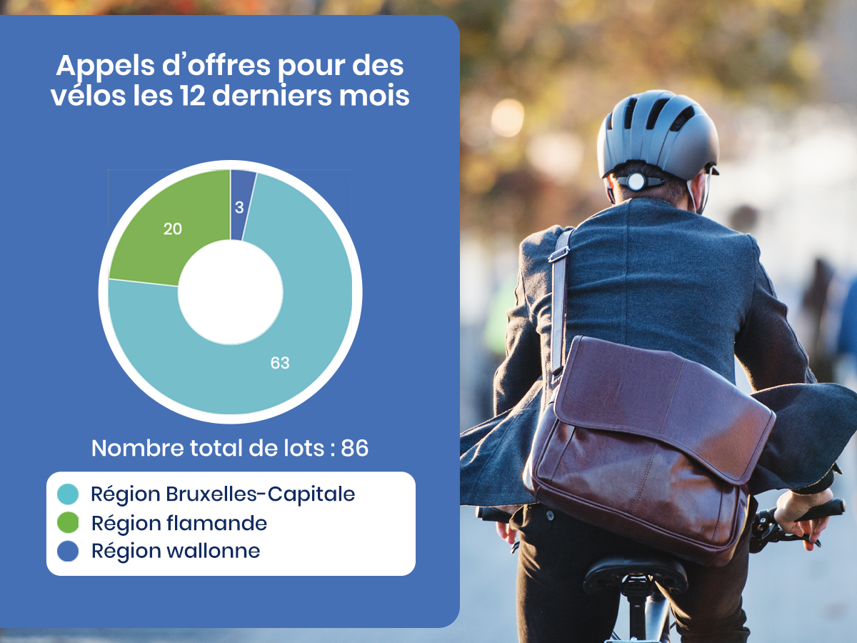 Plus d'appels d'offres pour les vélos à Bruxelles