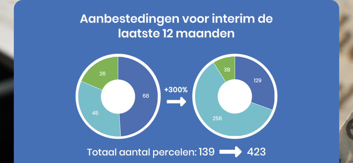 Interim-aanbestedingen in België met 300% toegenomen